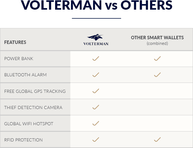 Volterman Smart wallet Vs Others